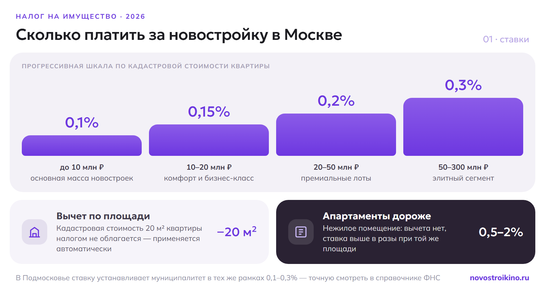 Ставки налога на имущество в Москве: 0,1% при кадастровой стоимости до 10 млн рублей, 0,15% — от 10 до 20 млн, 0,2% — от 20 до 50 млн, 0,3% — от 50 до 300 млн; вычет на 20 квадратных метров квартиры и повышенная ставка 0,5–2% для апартаментов