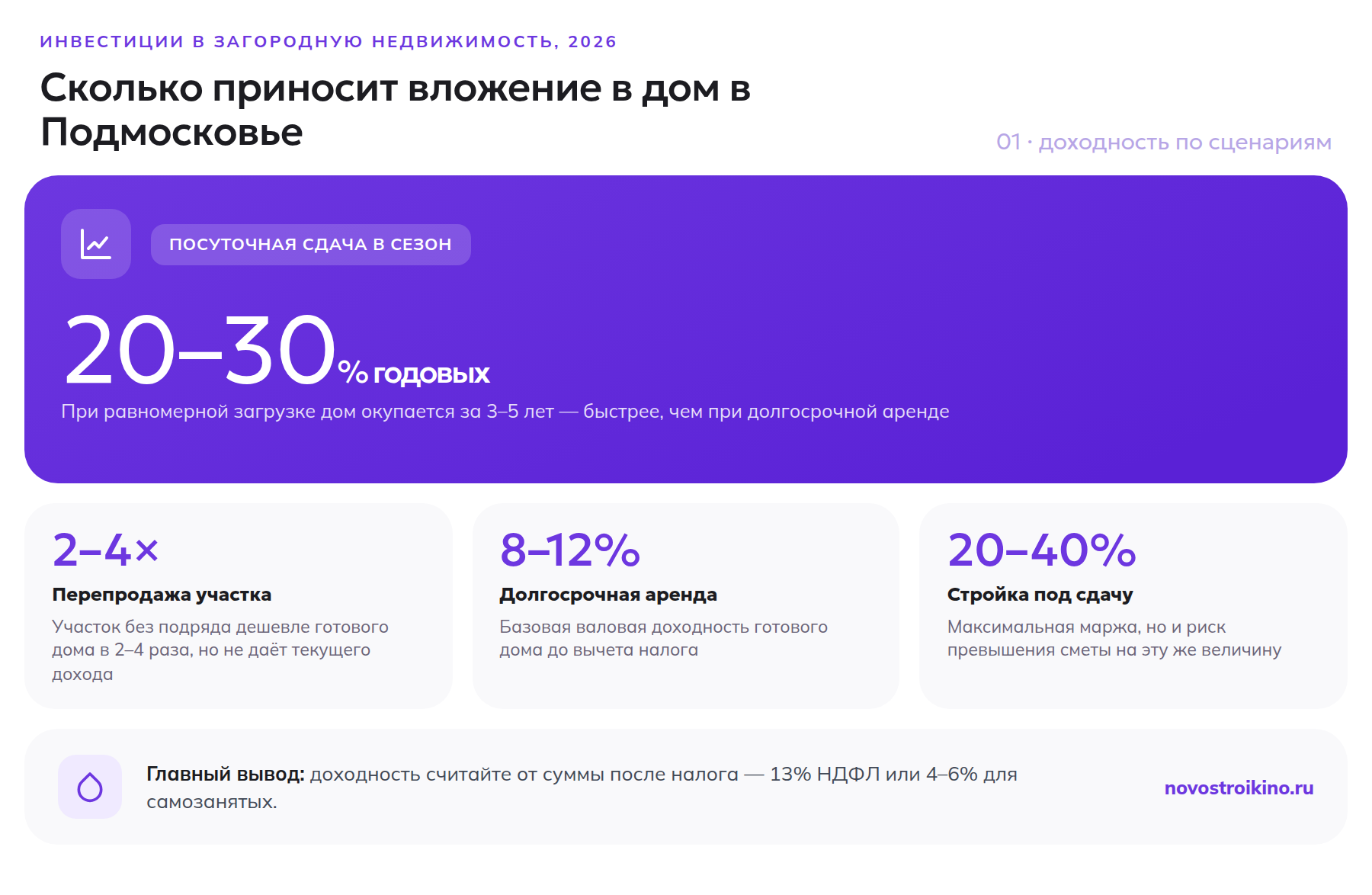 Доходность инвестиций в загородную недвижимость Подмосковья по сценариям: перепродажа участка, долгосрочная и посуточная аренда