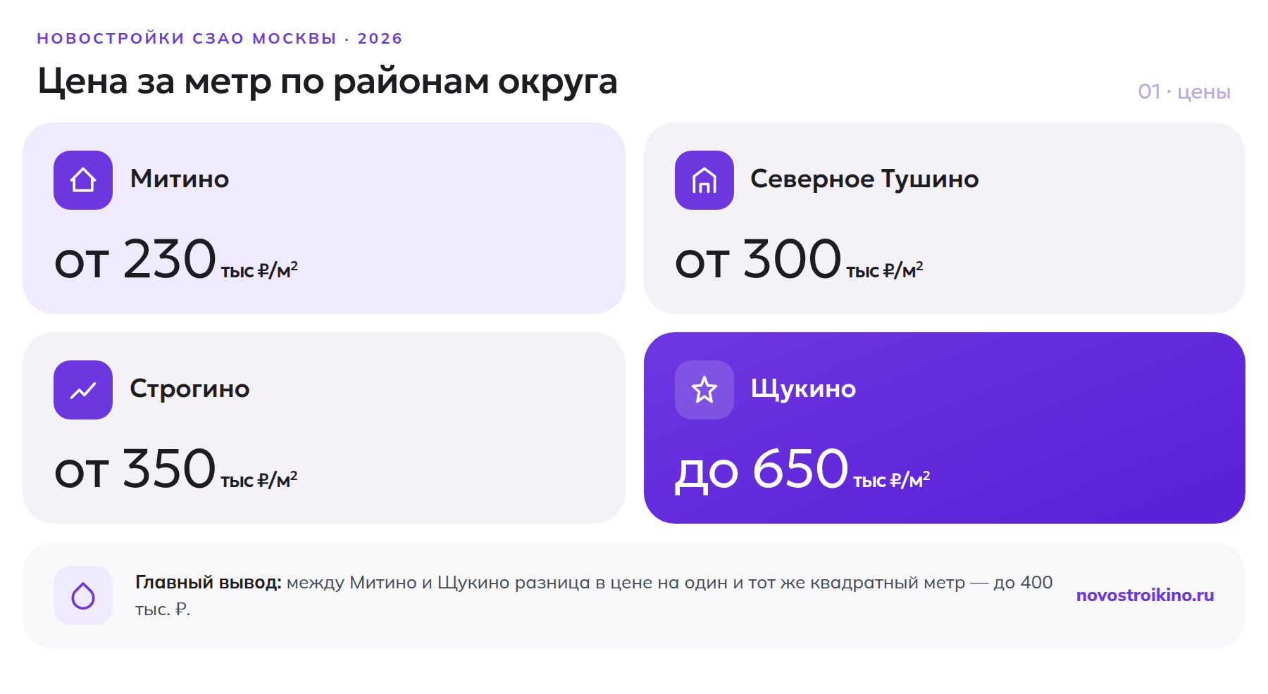 Цена за квадратный метр по районам СЗАО: Митино, Тушино, Строгино, Щукино