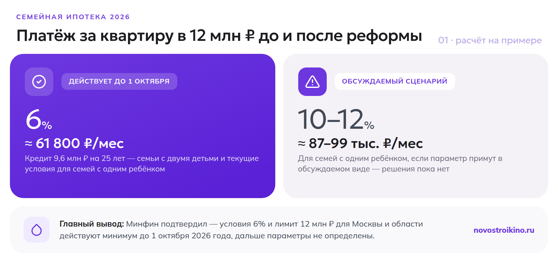 Платёж по семейной ипотеке 12 млн рублей: 6% сейчас против 10-12% в обсуждаемом сценарии