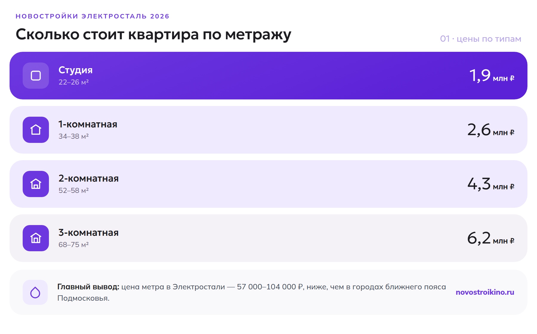 Цены на квартиры в новостройках Электростали в 2026 году по метражу: студия, 1-комнатная, 2-комнатная и 3-комнатная