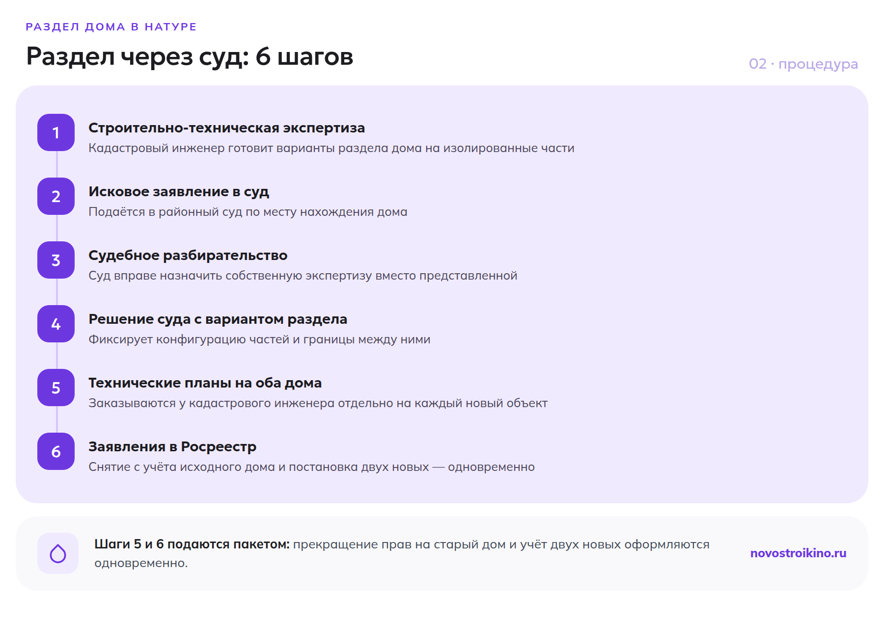 Шесть шагов раздела жилого дома в натуре через суд — от экспертизы до постановки на кадастровый учёт
