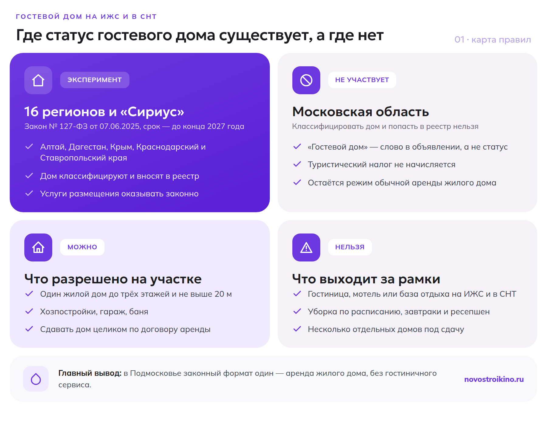 Где действует эксперимент по гостевым домам и что разрешено в Подмосковье