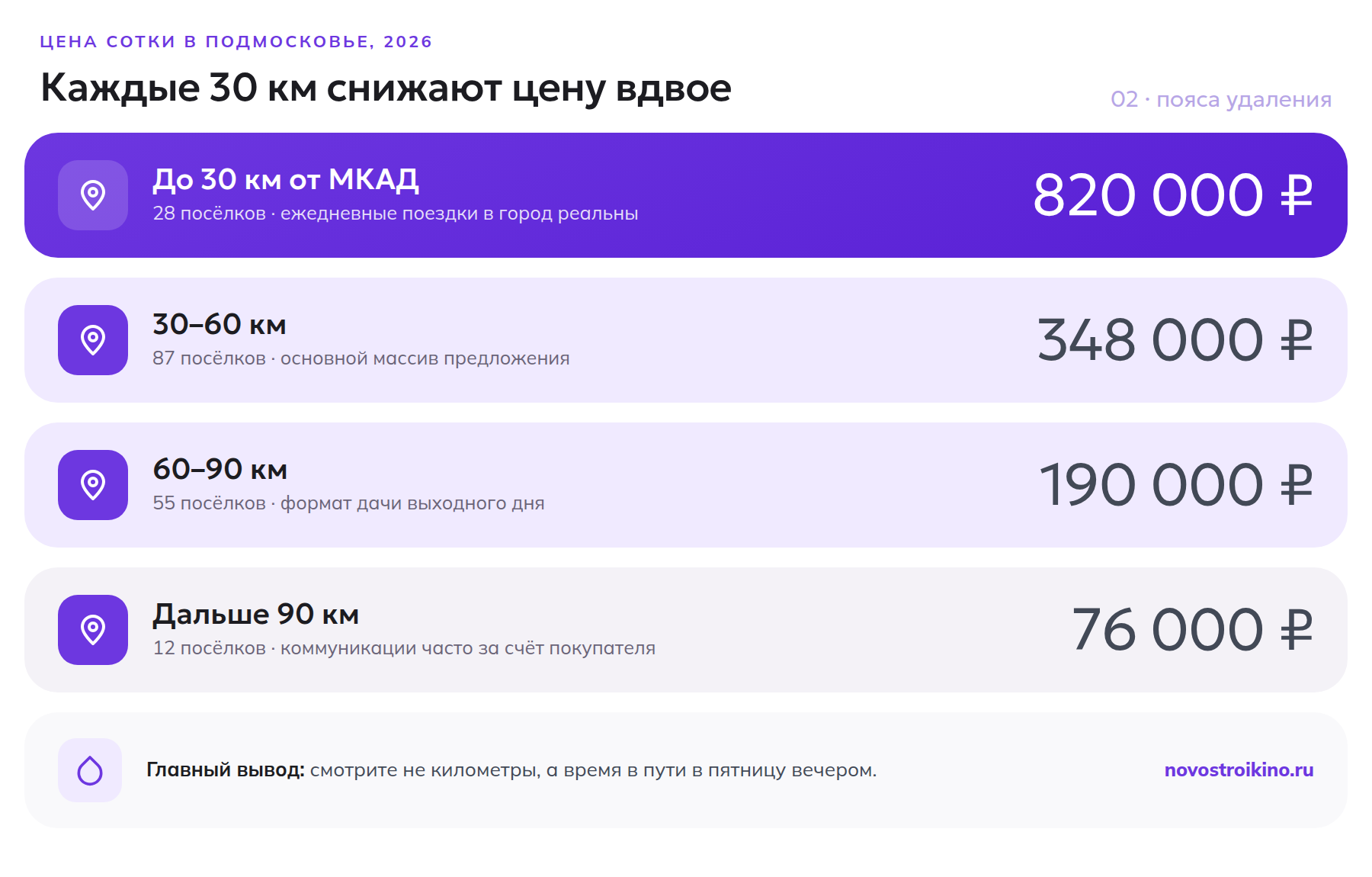 Медианная цена сотки по поясам удаления от МКАД: до 30, 30–60, 60–90 и дальше 90 км