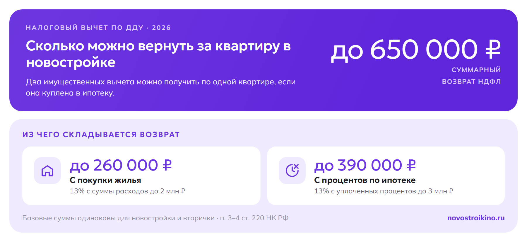 Сколько можно вернуть за квартиру в новостройке по ДДУ: до 260 000 ₽ с покупки жилья (13% от 2 млн) и до 390 000 ₽ с процентов по ипотеке (13% от 3 млн) — суммарно до 650 000 ₽