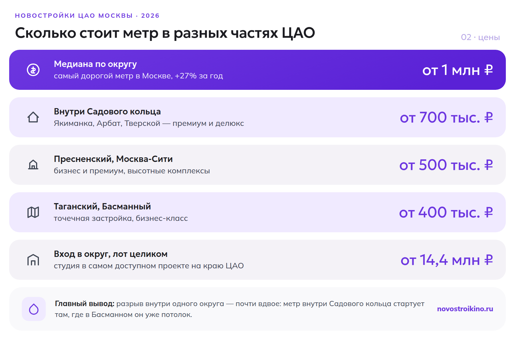 Цены на новостройки в ЦАО Москвы 2026: медиана метра, диапазоны по частям округа и порог входа