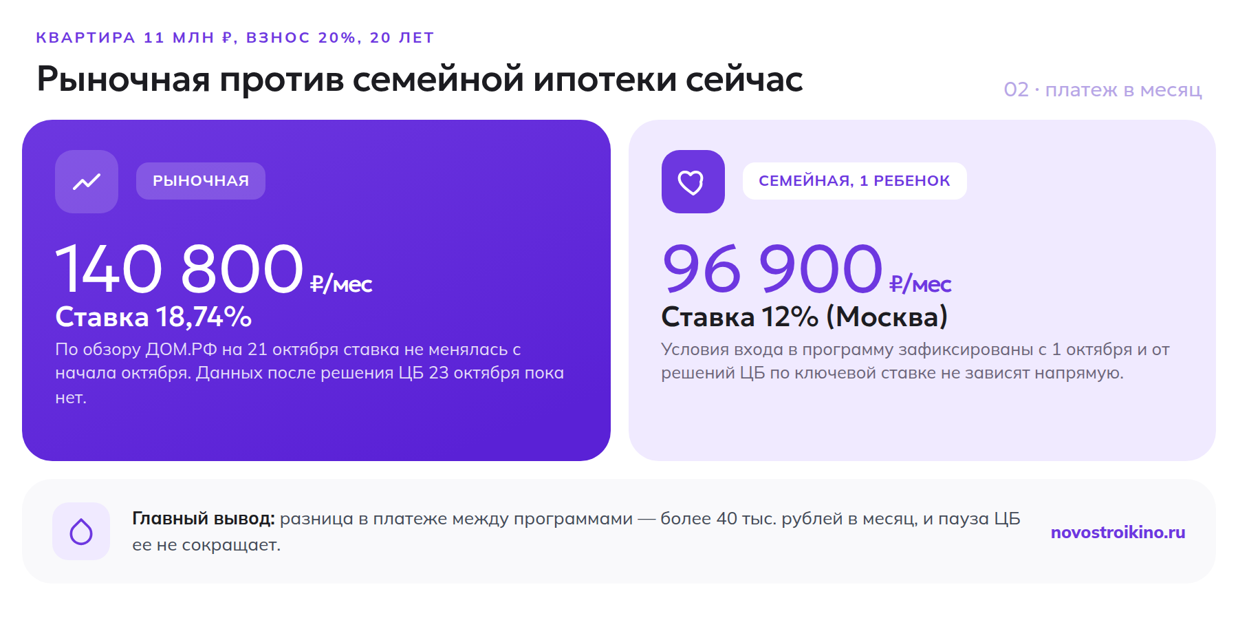 Сравнение платежа по рыночной и семейной ипотеке на новостройку
