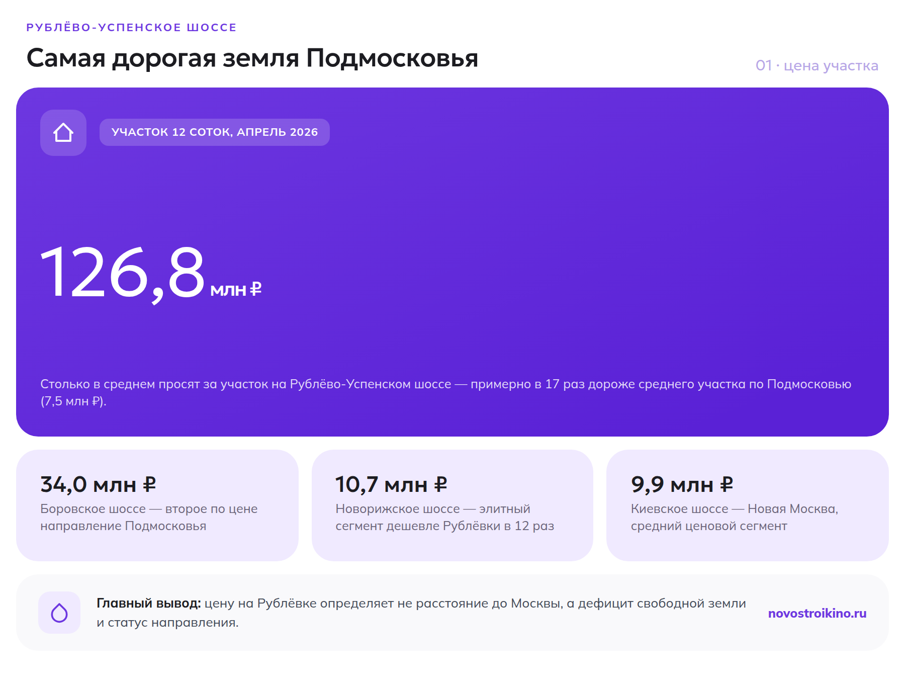 Средняя цена участка на Рублёво-Успенском шоссе в сравнении с Боровским, Новорижским и Киевским направлениями
