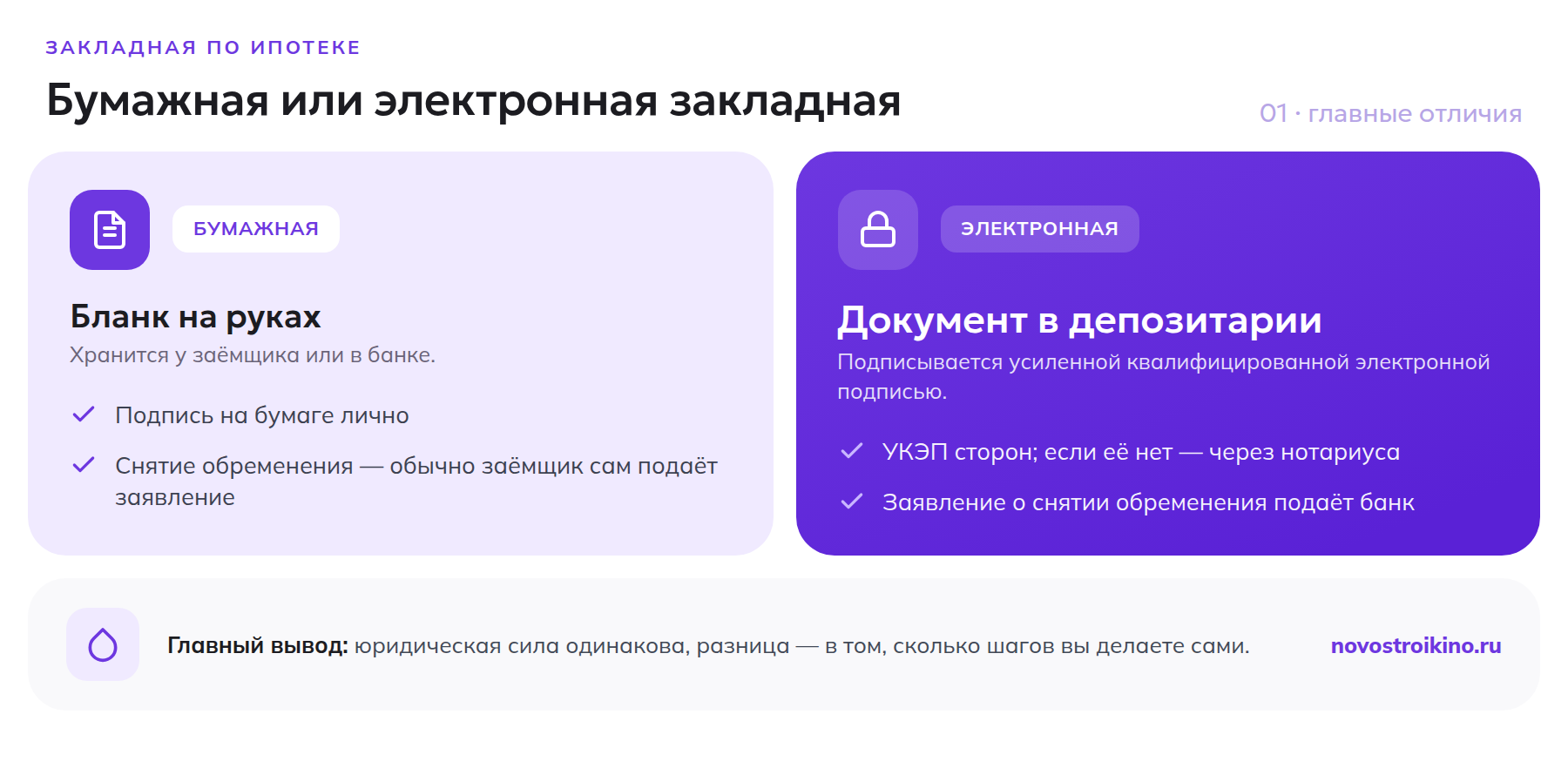Сравнение бумажной и электронной закладной по ипотеке
