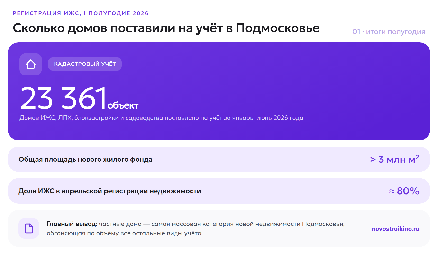 23 361 объект ИЖС зарегистрирован в Подмосковье за первое полугодие 2026 года, площадь свыше 3 млн кв. м