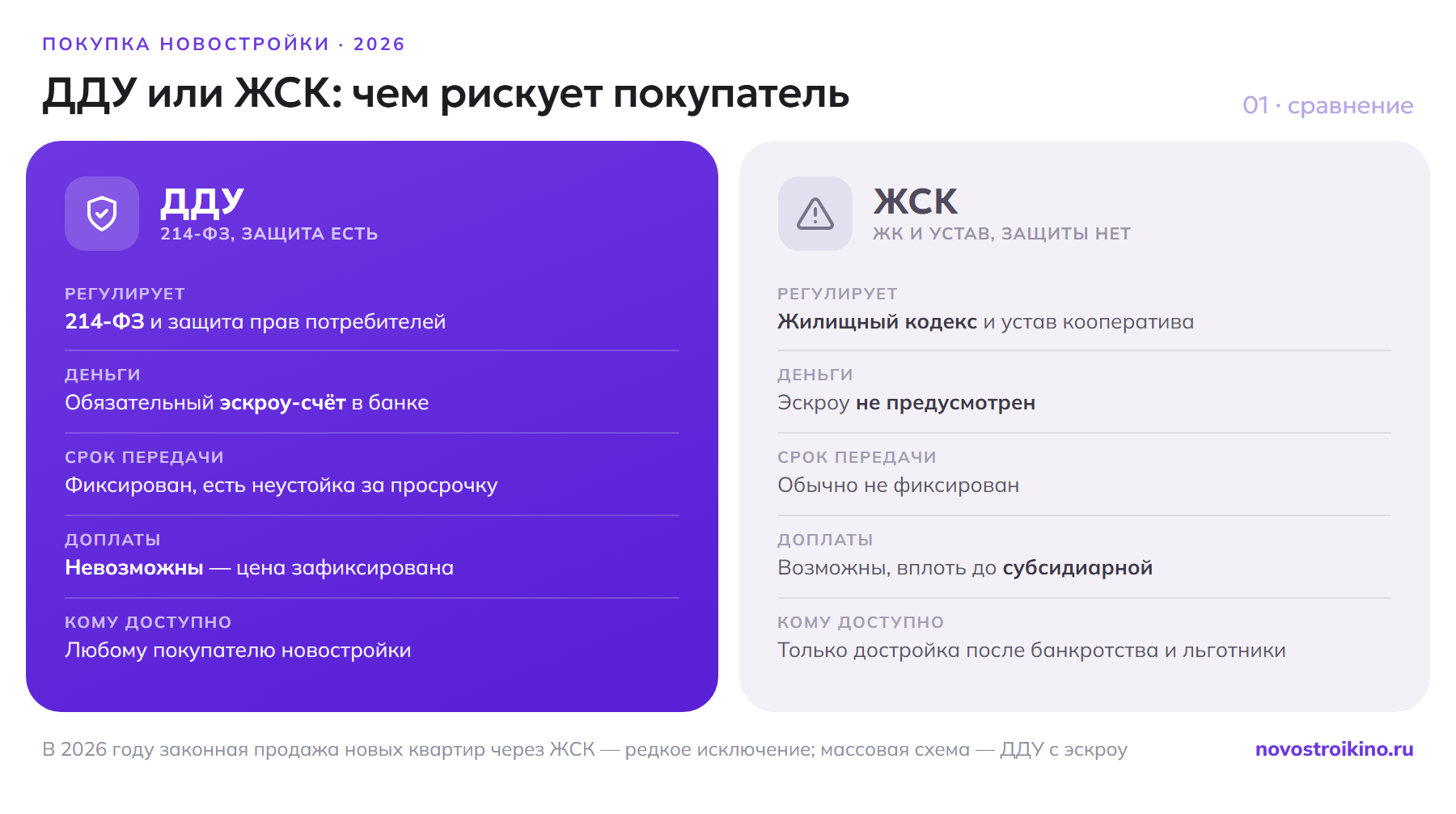 Сравнение ДДУ и ЖСК в 2026 году: ДДУ защищён 214-ФЗ и эскроу, срок фиксирован, доплаты невозможны; в ЖСК нет эскроу и сроков, возможна субсидиарная ответственность, схема доступна лишь при достройке после банкротства