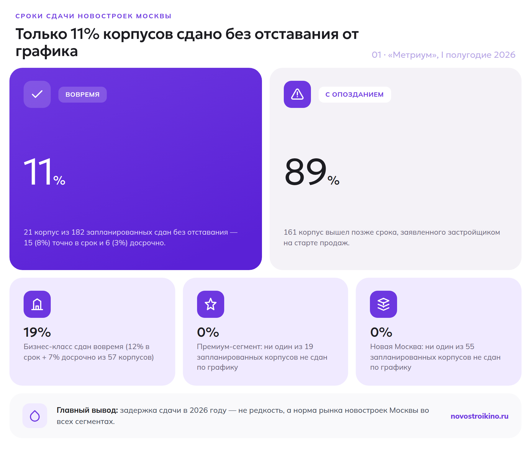 11% новостроек Москвы сдано вовремя против 89% с опозданием, разбивка по бизнес-классу, премиуму и Новой Москве