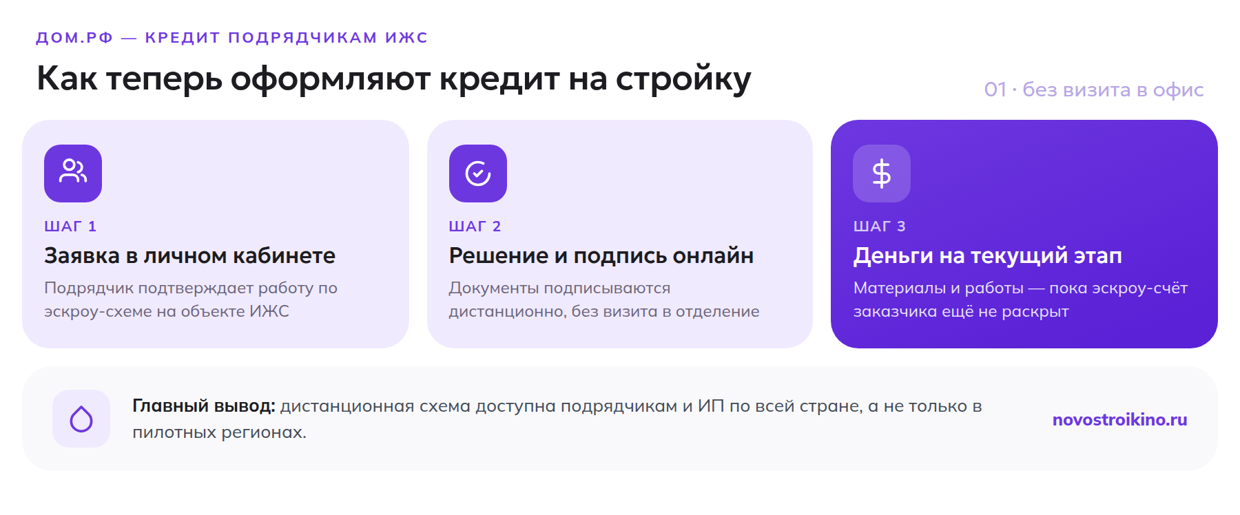 Как теперь оформляют кредит подрядчики ИЖС: заявка в личном кабинете, решение и подпись онлайн, деньги на текущий этап стройки