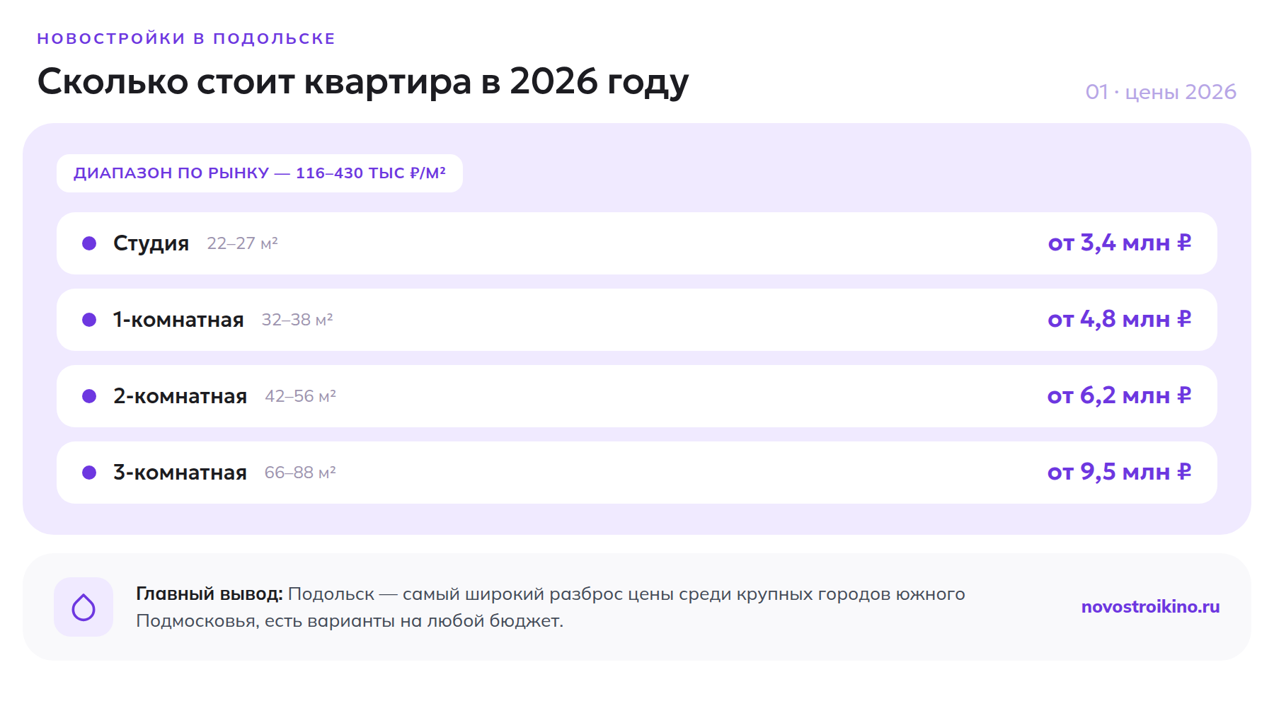 Цены на новостройки в Подольске по типам квартир в 2026 году