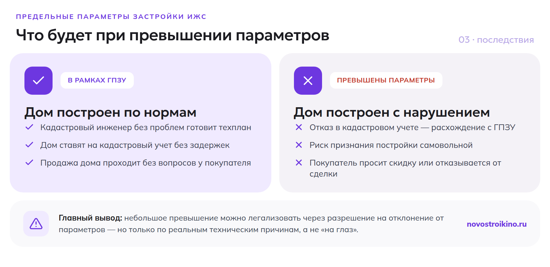 Сравнение: дом по нормам ГПЗУ встает на кадастровый учет без проблем, дом с превышением параметров рискует получить статус самовольной постройки