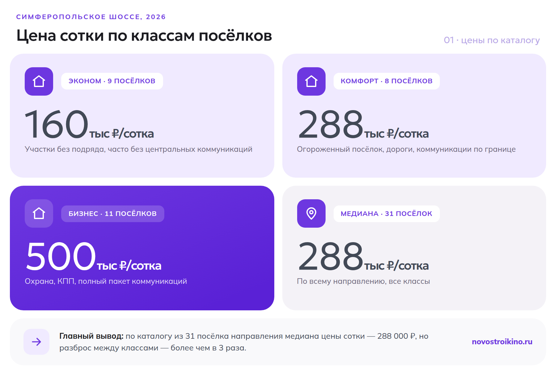 Медианная цена сотки земли на Симферопольском шоссе по классам посёлков: эконом 160 тысяч, комфорт 288 тысяч, бизнес 500 тысяч рублей