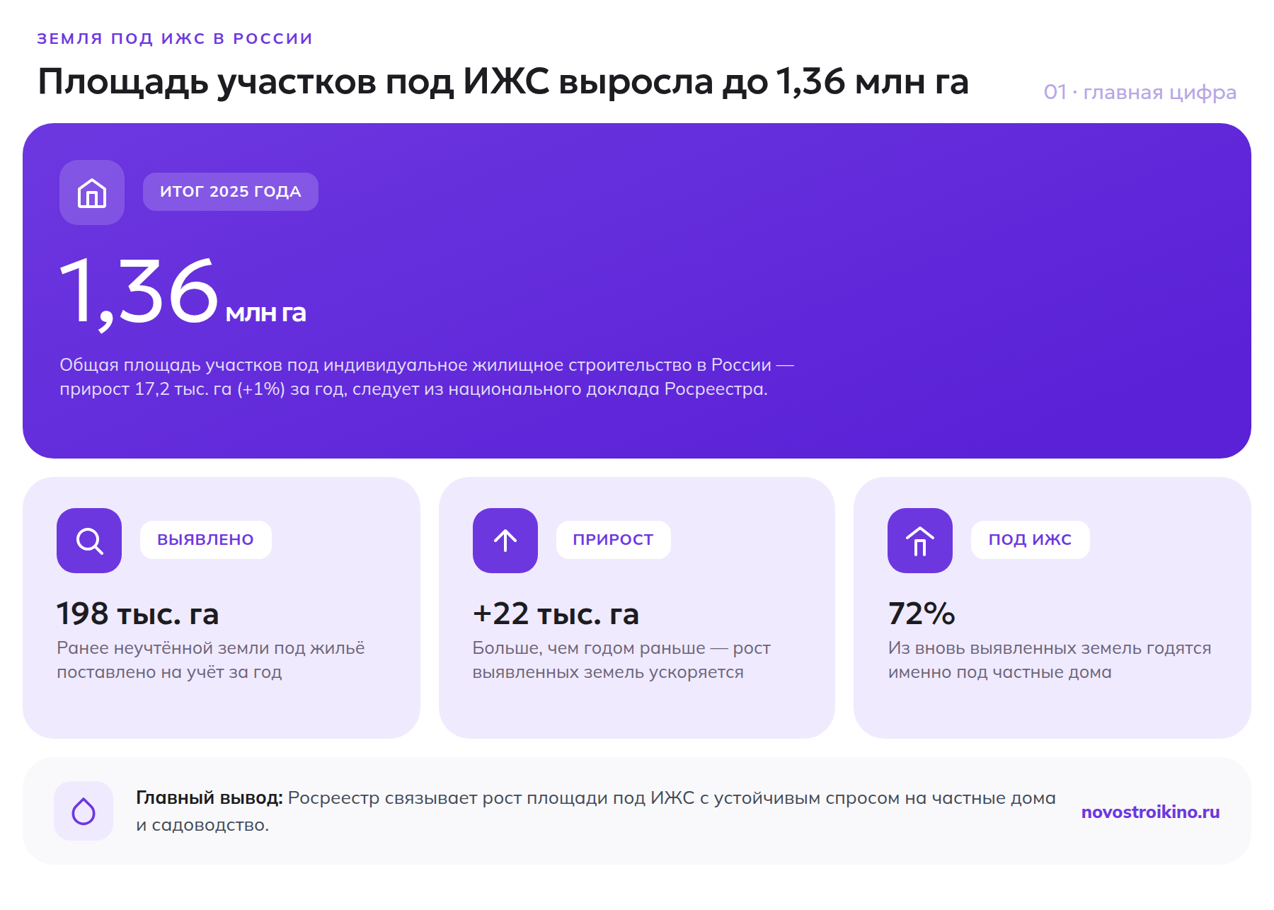 Площадь участков под ИЖС в России выросла до 1,36 млн га, выявлено 198 тыс. га новых земель под жильё, 72% из них под ИЖС