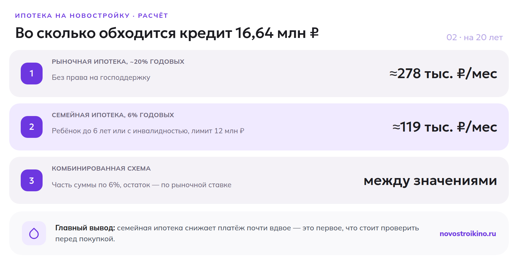 Сравнение платежа по рыночной, семейной и комбинированной ипотеке