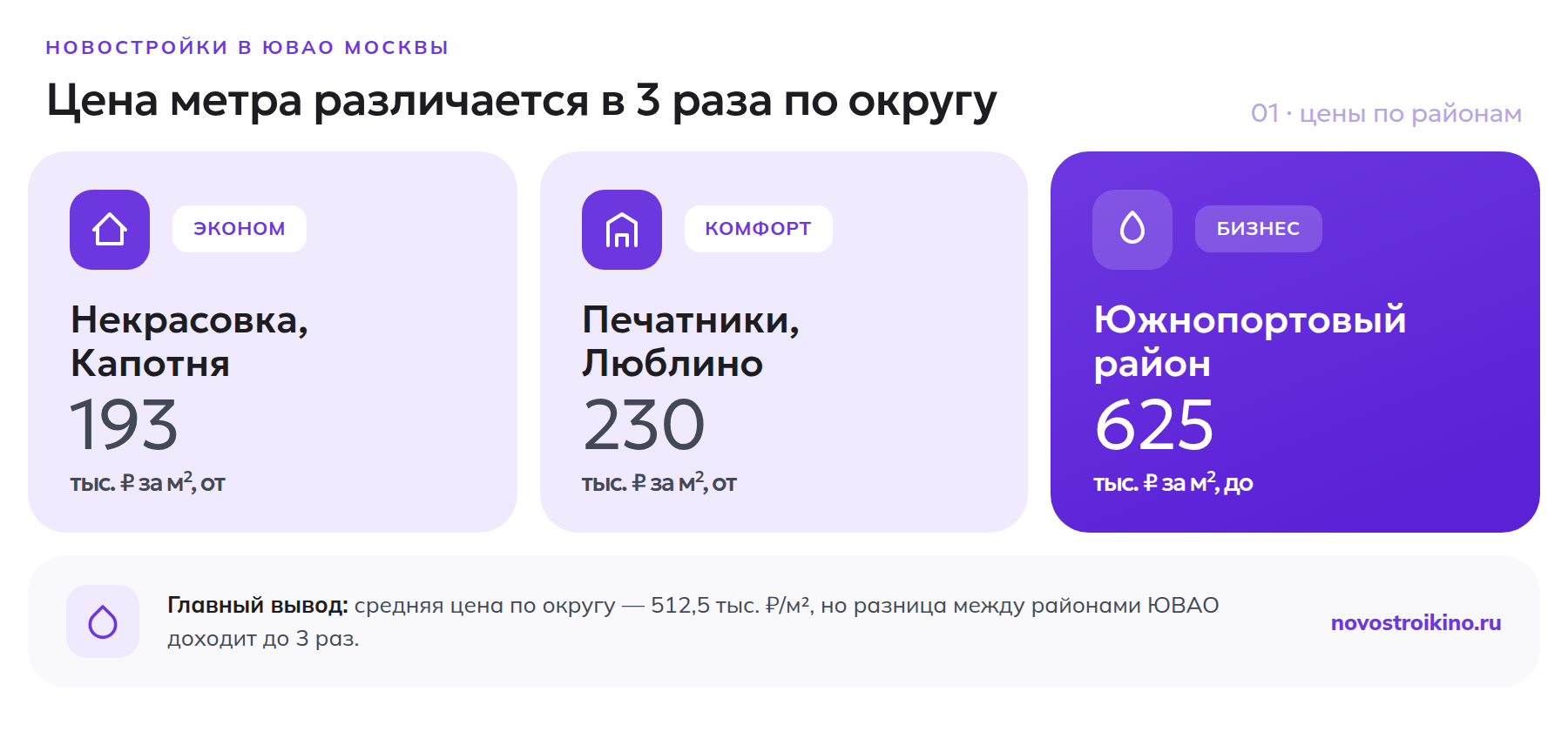 Цены на новостройки по районам ЮВАО: эконом, комфорт и бизнес-класс