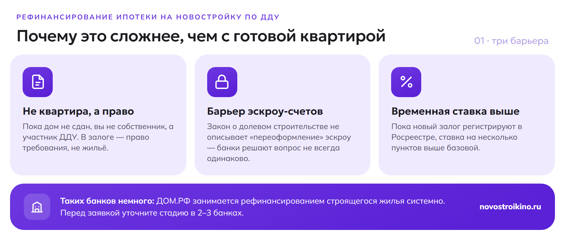 Три барьера рефинансирования ипотеки по ДДУ: в залоге право требования, а не квартира; барьер эскроу-счетов; временно повышенная ставка на период регистрации залога. Системно этим занимается ДОМ.РФ