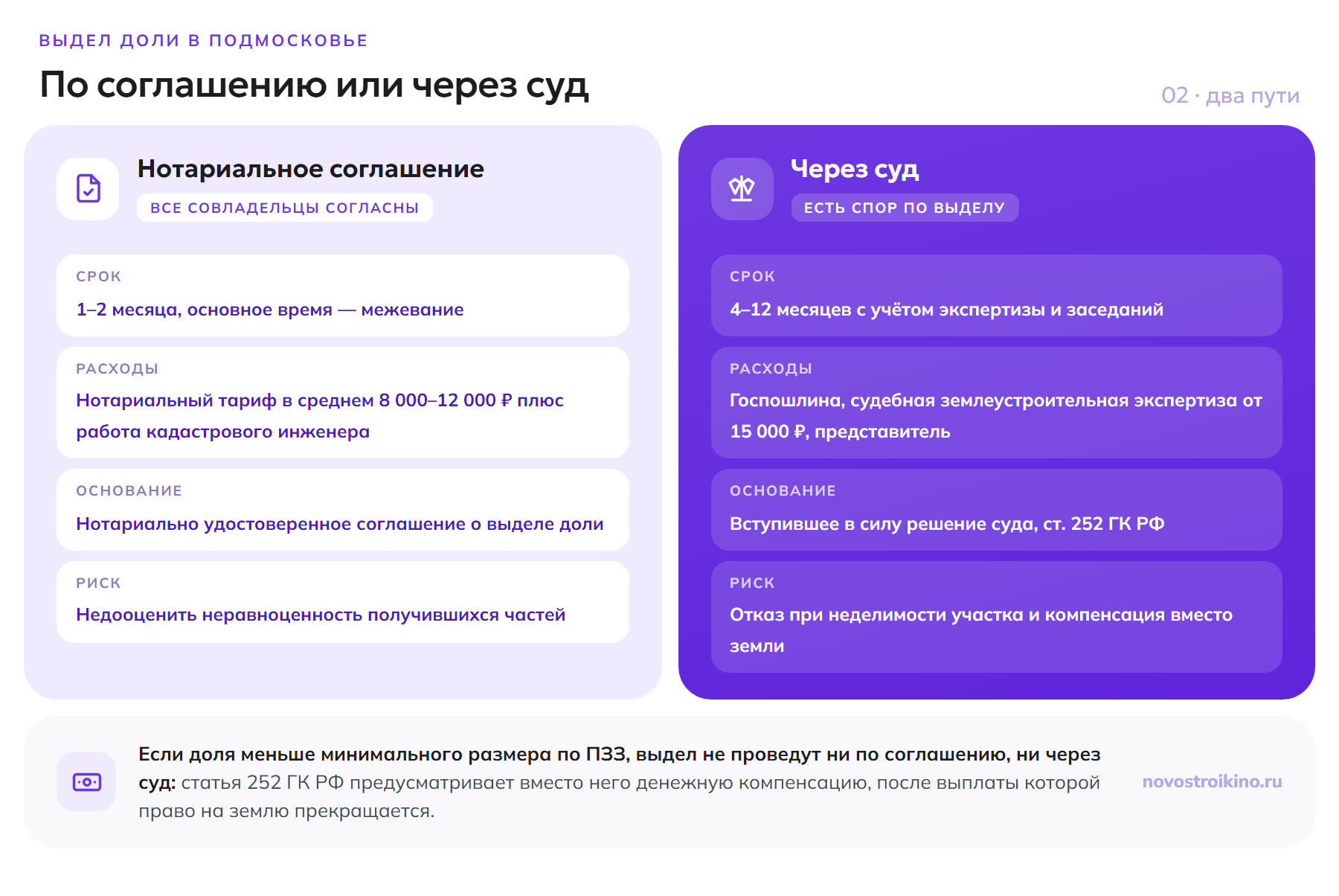Выдел доли участка по нотариальному соглашению за 1–2 месяца против судебного порядка на 4–12 месяцев с землеустроительной экспертизой от 15 000 рублей