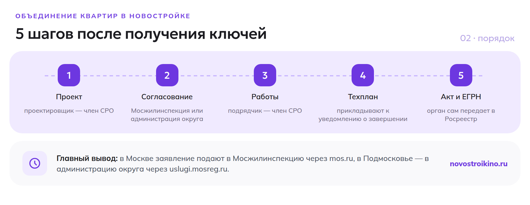 Пять шагов объединения квартир после получения ключей: проект, согласование, работы, техплан, акт приемки и ЕГРН