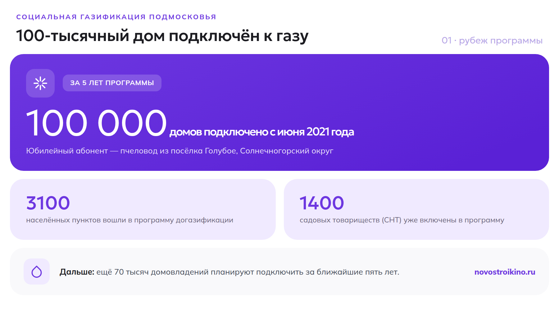 100-тысячный дом подключён к газу по программе социальной газификации Подмосковья