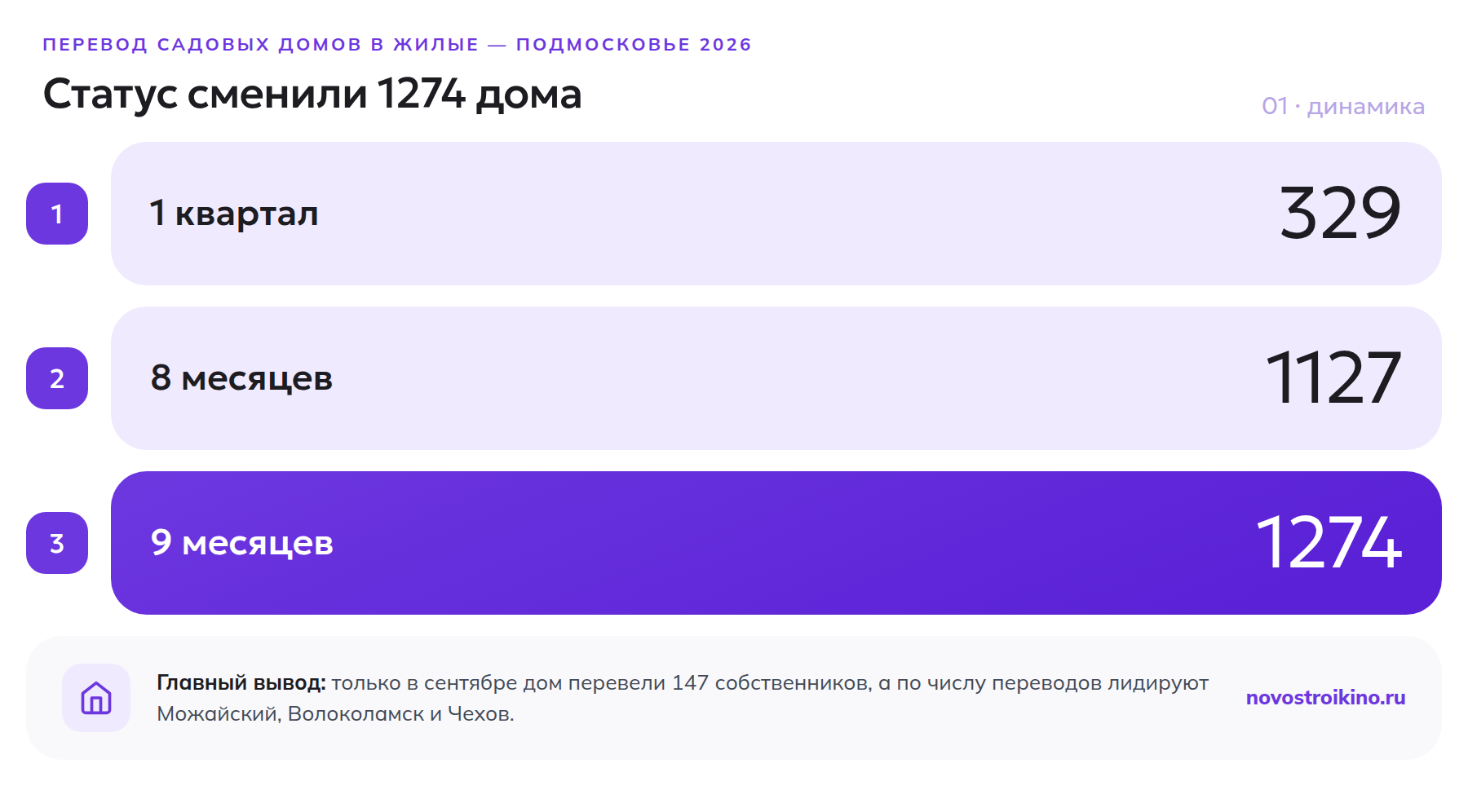 Динамика переводов садовых домов в жилые в Подмосковье: 329 за квартал, 1127 за 8 месяцев, 1274 за 9 месяцев