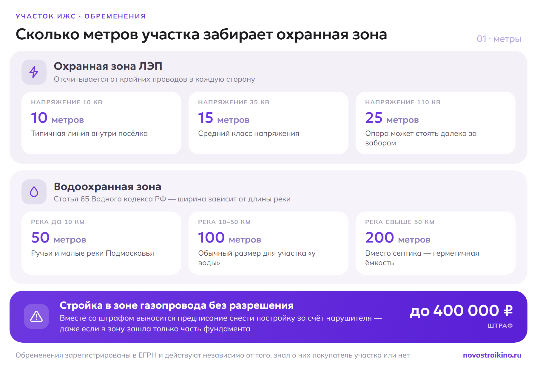 Ширина охранных зон: ЛЭП 10 кВ — 10 метров, 35 кВ — 15 метров, 110 кВ — 25 метров от крайних проводов; водоохранная зона по статье 65 Водного кодекса — 50, 100 или 200 метров в зависимости от длины реки; штраф за стройку в зоне газопровода — до 400 000 рублей