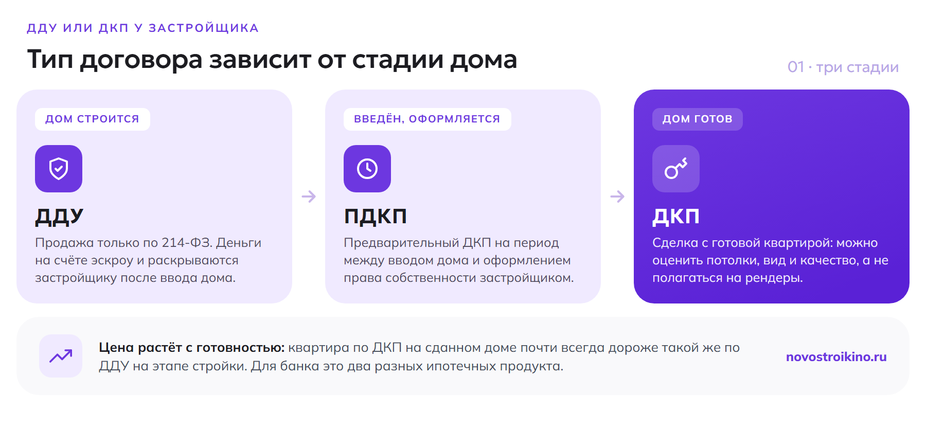 Тип договора зависит от стадии дома: ДДУ на этапе стройки, ПДКП при оформлении, ДКП на готовый дом; цена растёт с готовностью