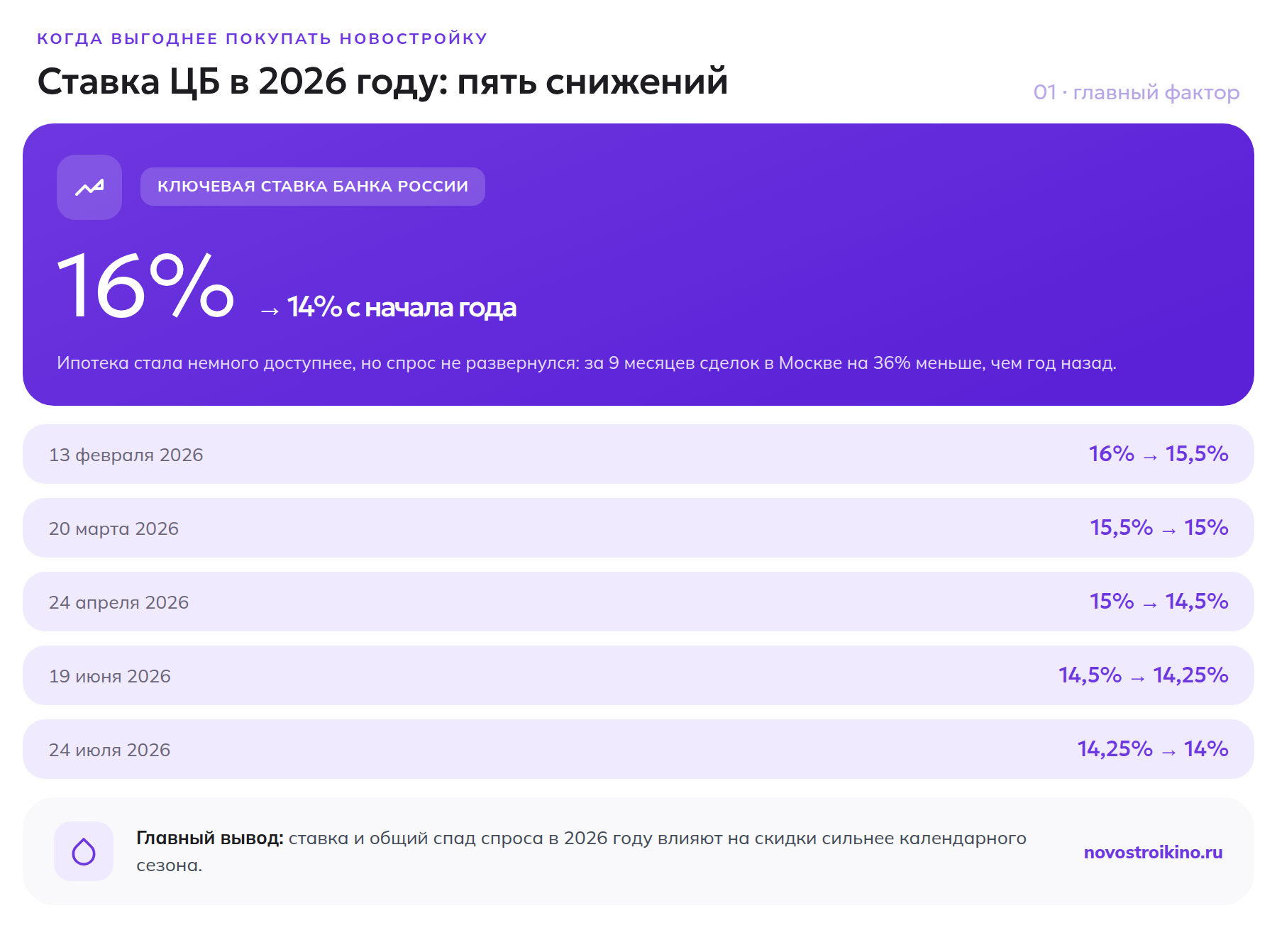 Как снижалась ключевая ставка ЦБ в 2026 году