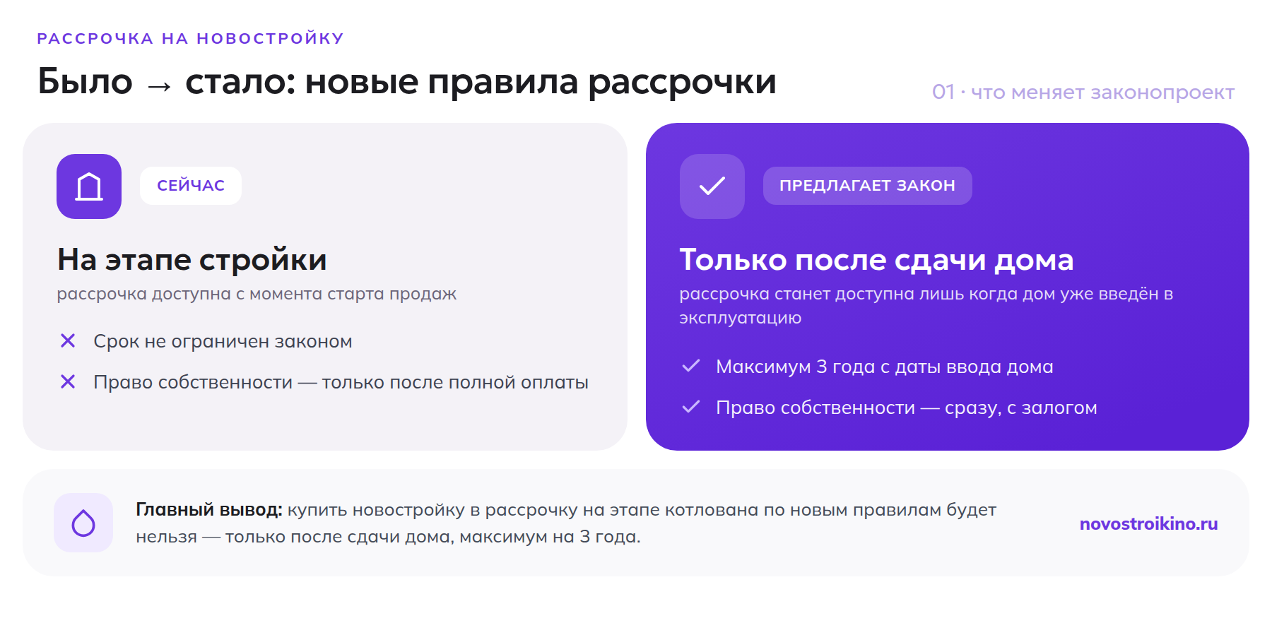 Было и стало: рассрочка на новостройку станет доступна только после сдачи дома, максимум на 3 года, с залогом