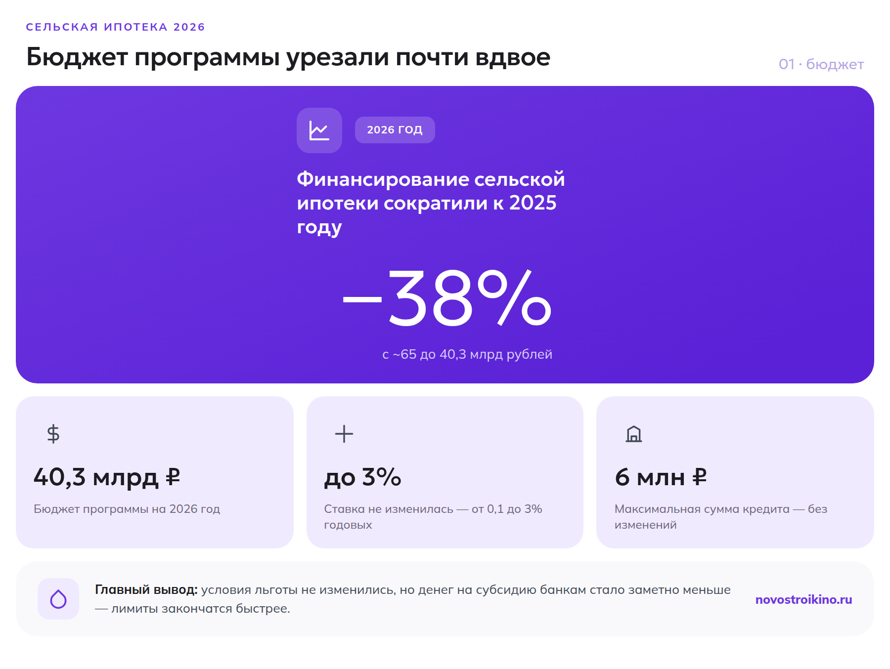 Бюджет сельской ипотеки в 2026 году сократили на 38%, до 40,3 млрд рублей