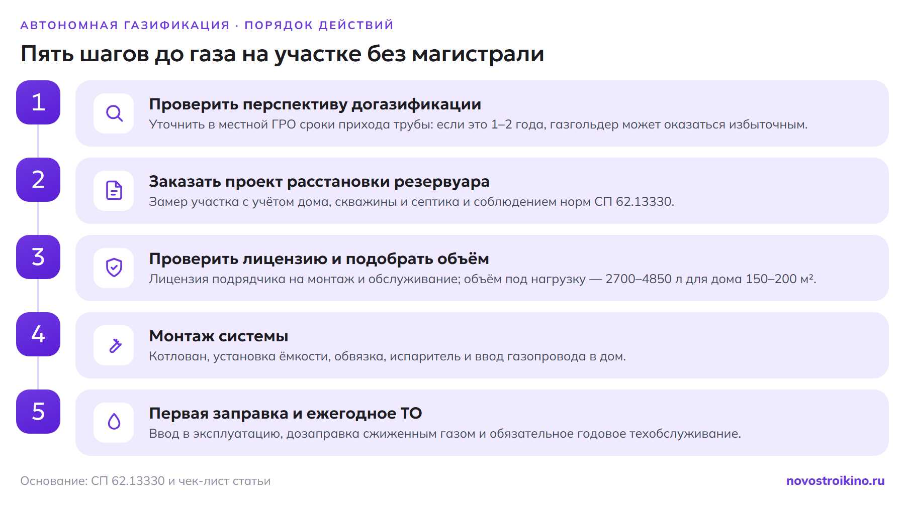 Пять шагов автономной газификации участка: проверить перспективу догазификации в ГРО, заказать проект расстановки резервуара по СП 62.13330, проверить лицензию подрядчика и подобрать объём 2700–4850 л для дома 150–200 м², монтаж с котлованом и вводом в дом, первая заправка и ежегодное ТО