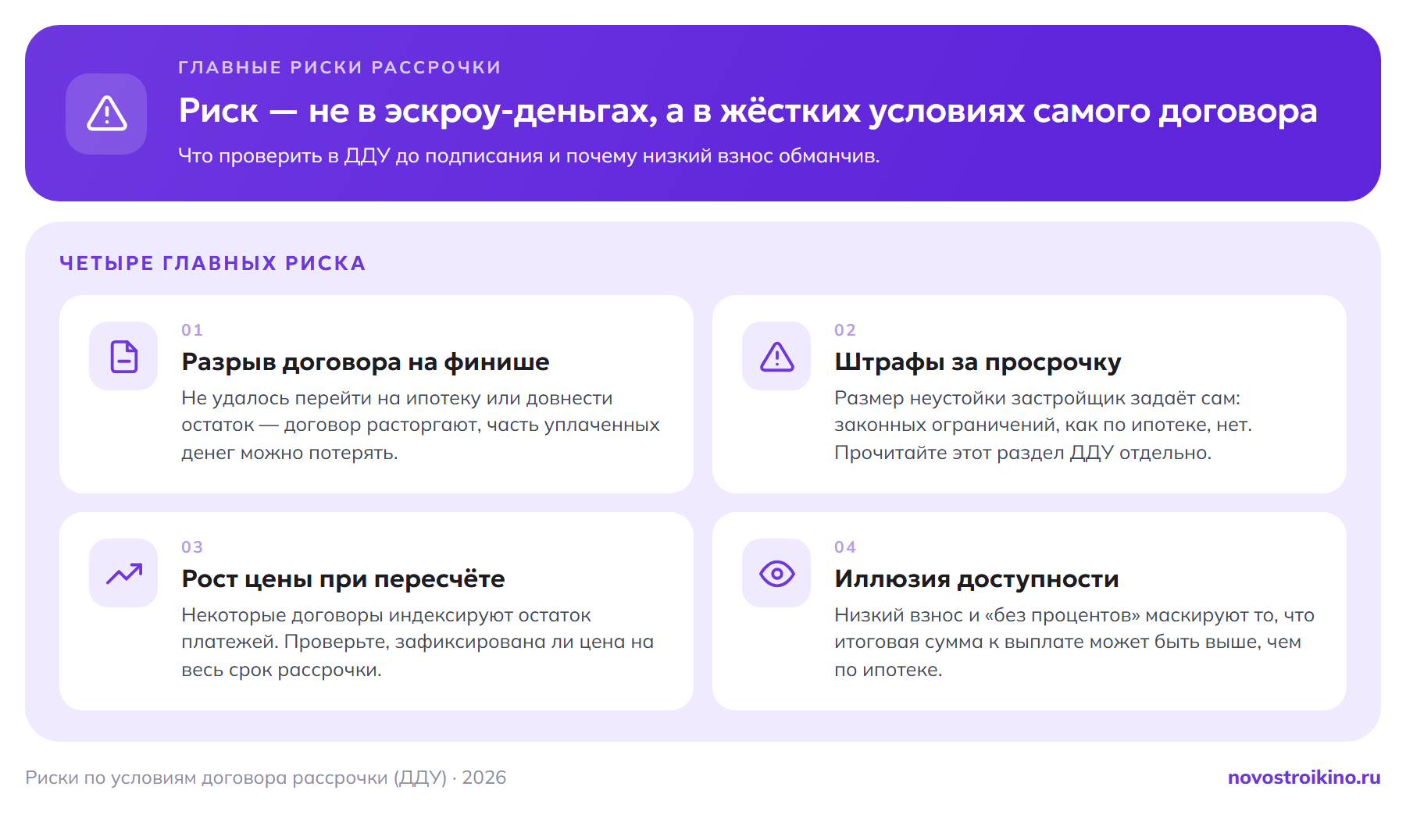 Четыре главных риска рассрочки от застройщика: разрыв договора на финише с потерей части денег, штрафы за просрочку по условиям застройщика, рост цены из-за индексации остатка платежей, иллюзия доступности из-за низкого взноса без процентов.