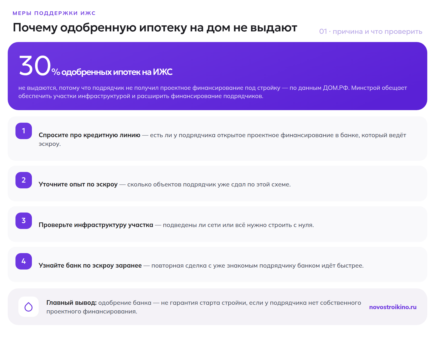 30% одобренных ипотек на ИЖС не выдаются из-за подрядчика: что проверить перед стройкой по эскроу
