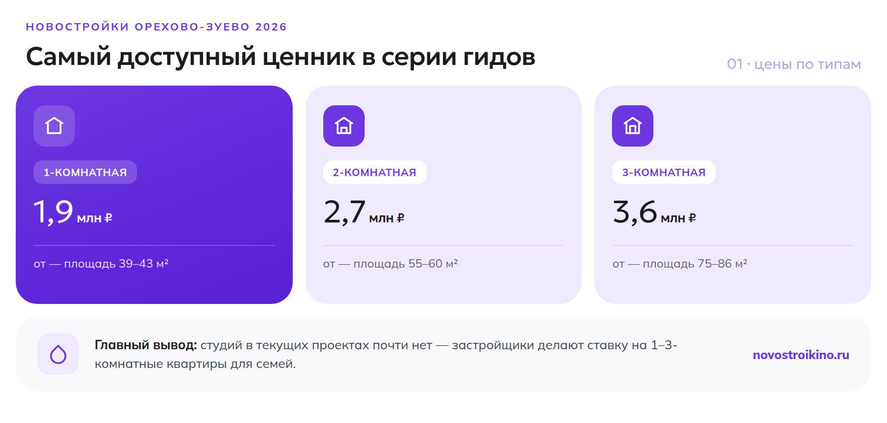 Цены на квартиры в новостройках Орехово-Зуево в 2026 году по метражу: 1-комнатная, 2-комнатная и 3-комнатная