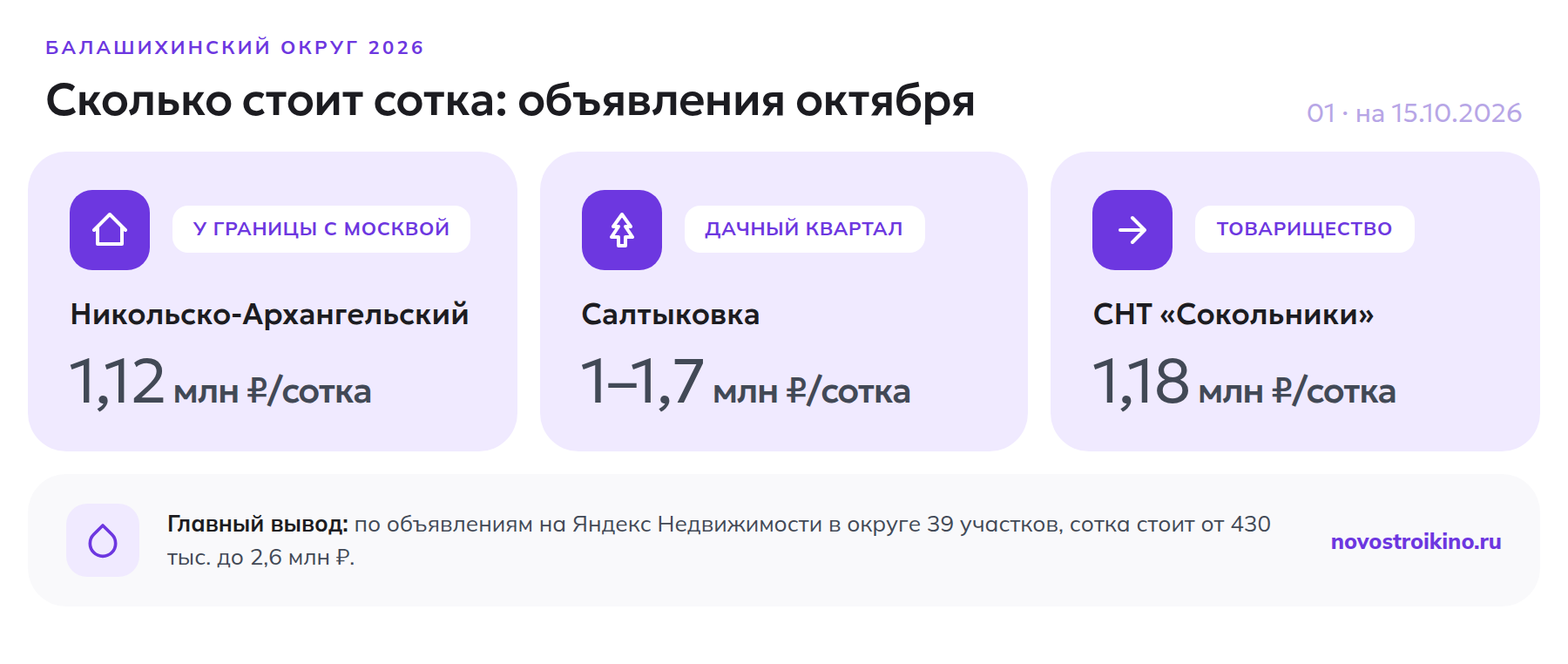 Цены на участки в Балашихинском округе по объявлениям октября 2026 года
