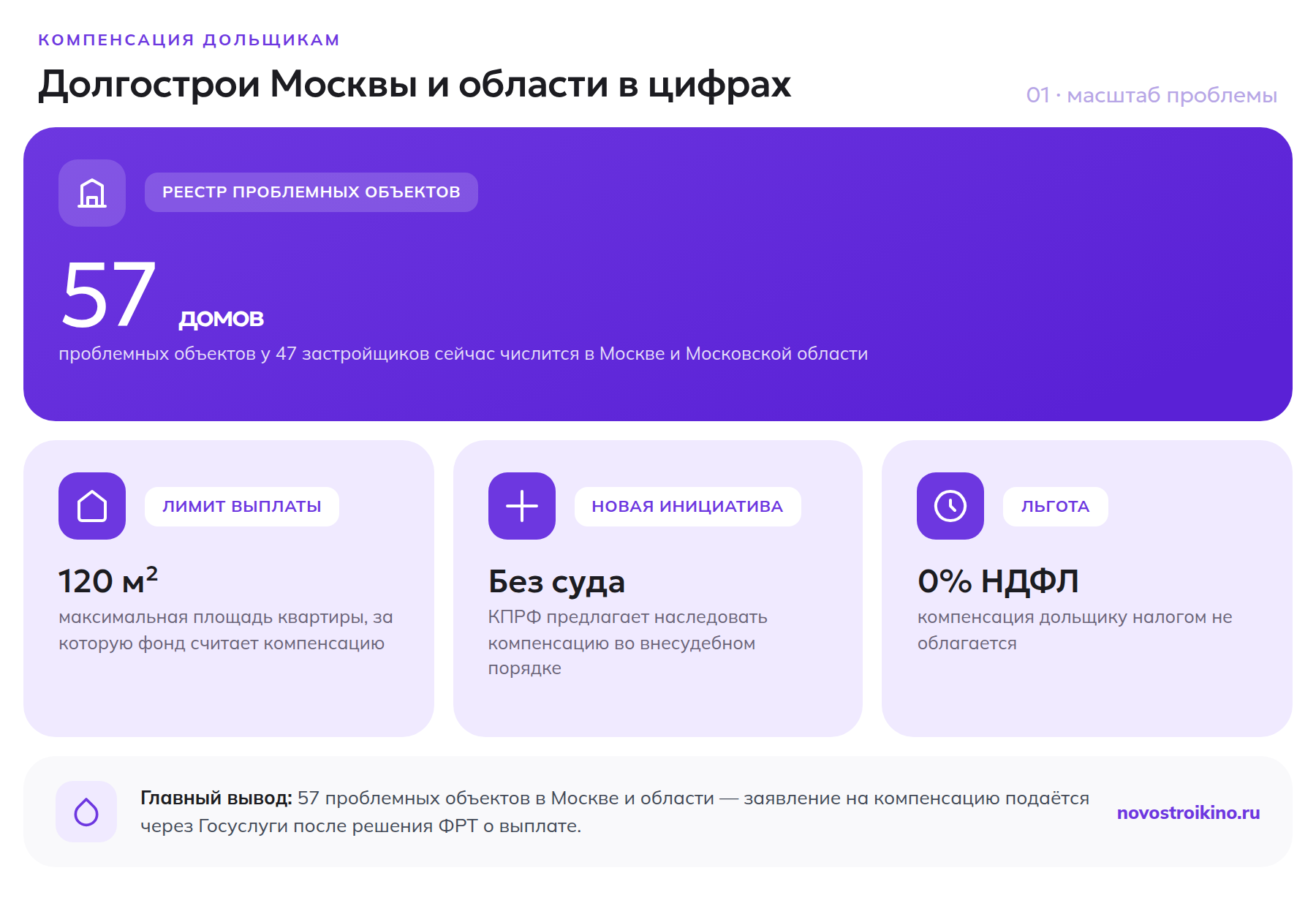 57 проблемных объектов у 47 застройщиков в Москве и области, лимит компенсации 120 м², наследование без суда