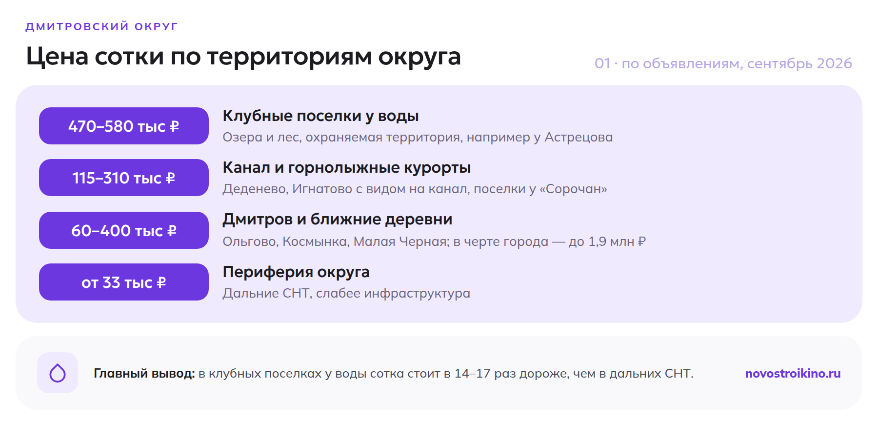 Цена сотки земли по территориям Дмитровского округа — от клубных поселков у воды до дальних СНТ