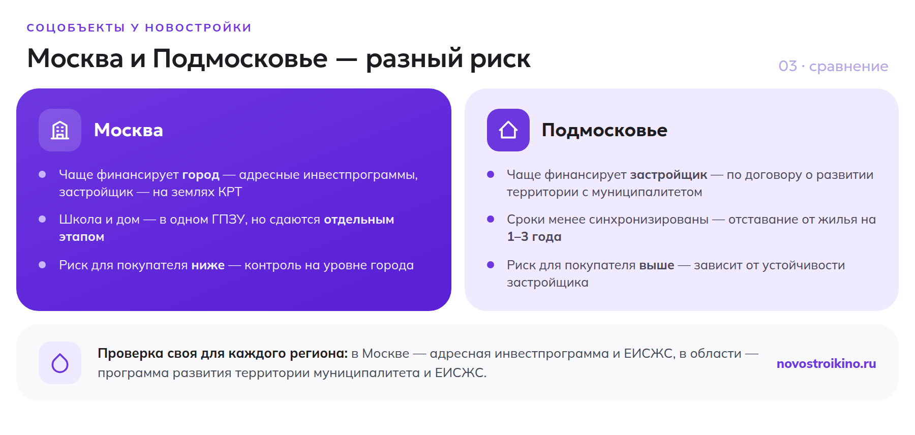 Сравнение рисков по соцобъектам в новостройках Москвы и Подмосковья