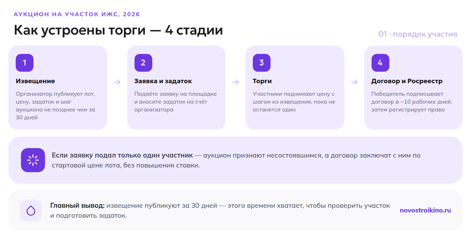 4 стадии аукциона на земельный участок: извещение, заявка и задаток, торги, договор и регистрация в Росреестре