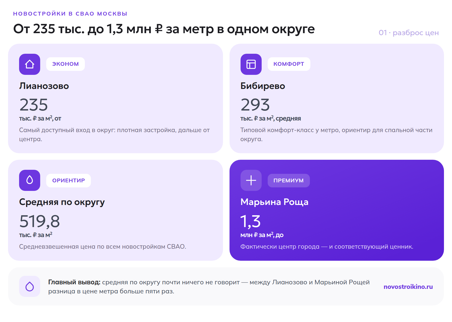 Разброс цен на новостройки по районам СВАО: от эконома до премиума