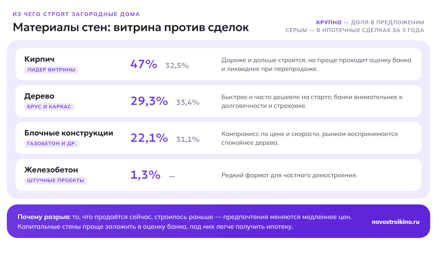 Материалы стен: кирпич 47% предложения против 32,5% в сделках, дерево 29,3%/33,4%, блоки 22,1%/31,1%, железобетон 1,3%