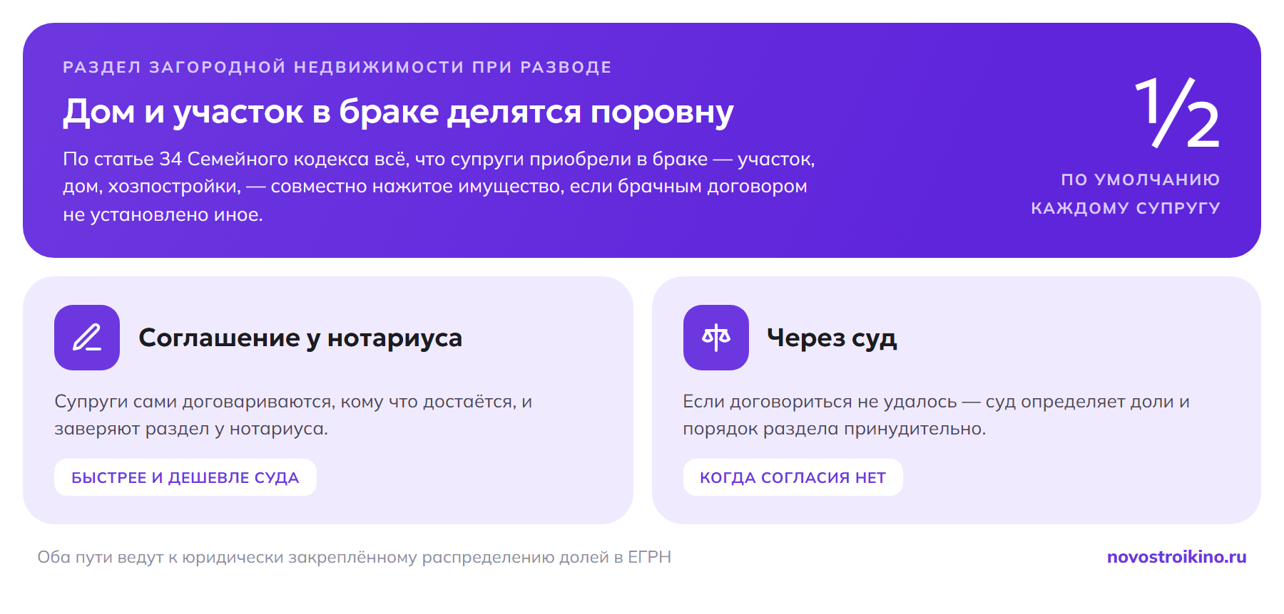 Загородная недвижимость в браке делится поровну по ст. 34 СК РФ; два способа — соглашение у нотариуса или через суд