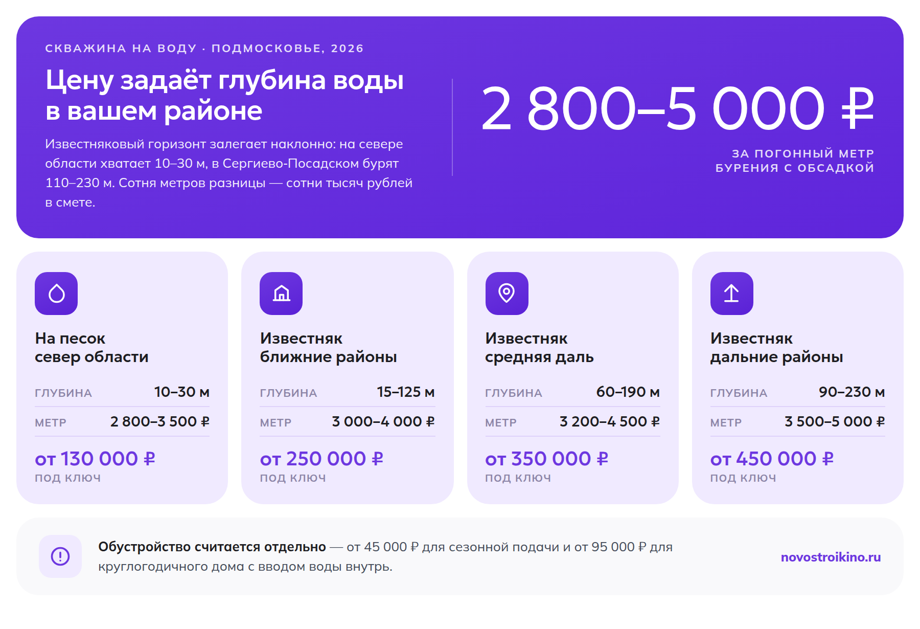 Цены на бурение скважины в Подмосковье в 2026 году: глубина, цена за погонный метр и стоимость под ключ для скважины на песок и на известняк в ближних, средних и дальних районах