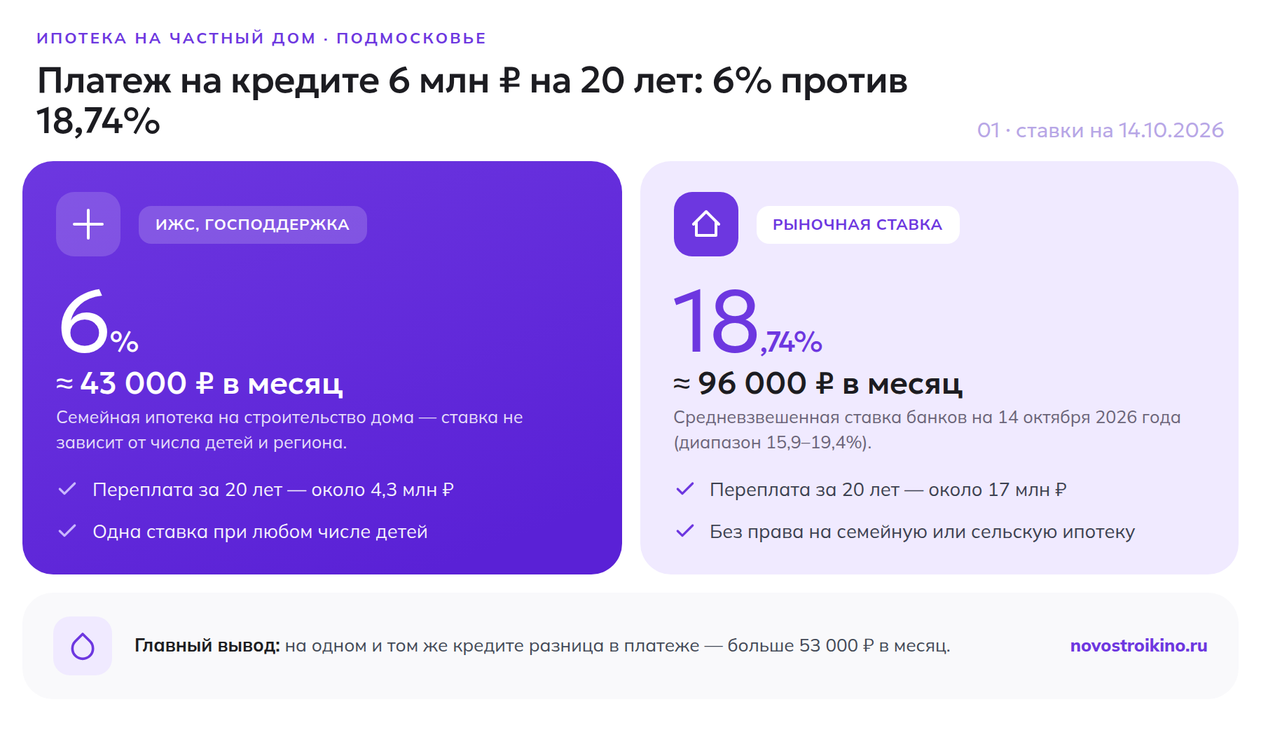 Сравнение платежа по ипотеке на ИЖС под 6% и рыночной ставки 18,74% на кредите 6 млн рублей