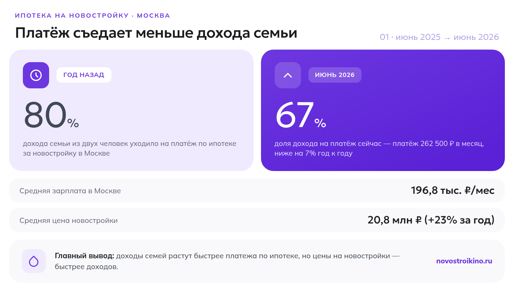 Доля дохода семьи на ипотечный платёж: 80% год назад против 67% сейчас