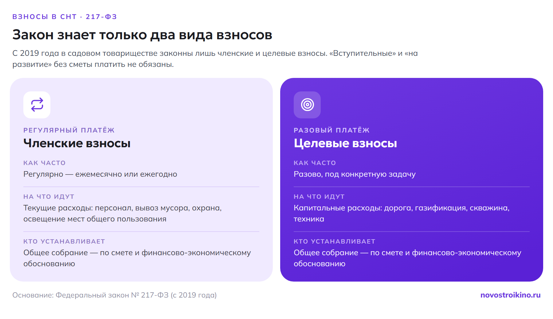 Сравнение членских и целевых взносов в СНТ: членские платят регулярно (ежемесячно или ежегодно) на текущие расходы — персонал, вывоз мусора, охрану, освещение; целевые — разово под конкретную задачу (дорога, газификация, скважина, техника); размер обоих устанавливает общее собрание по смете и финансово-экономическому обоснованию.