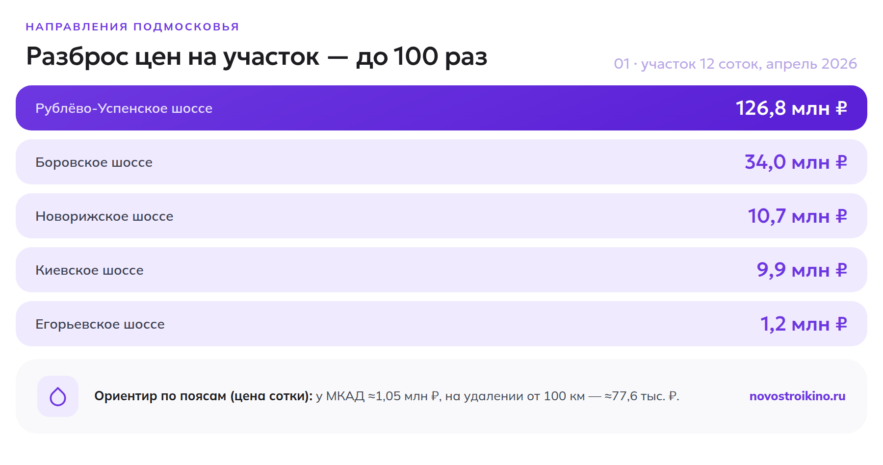 Цены на участок по направлениям Подмосковья: от Рублёво-Успенского до Егорьевского шоссе